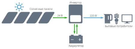 Picture for category Autonomous solar power plants