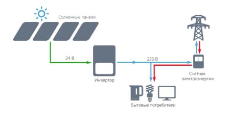 Picture for category OnGrid solutions